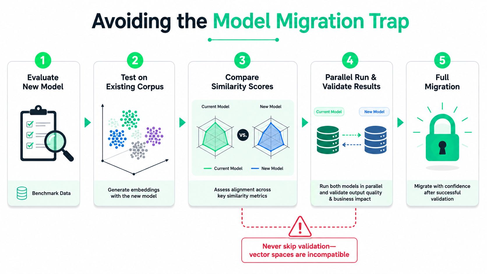A flowchart showing five essential steps for successfully migrating to a new machine learning model.