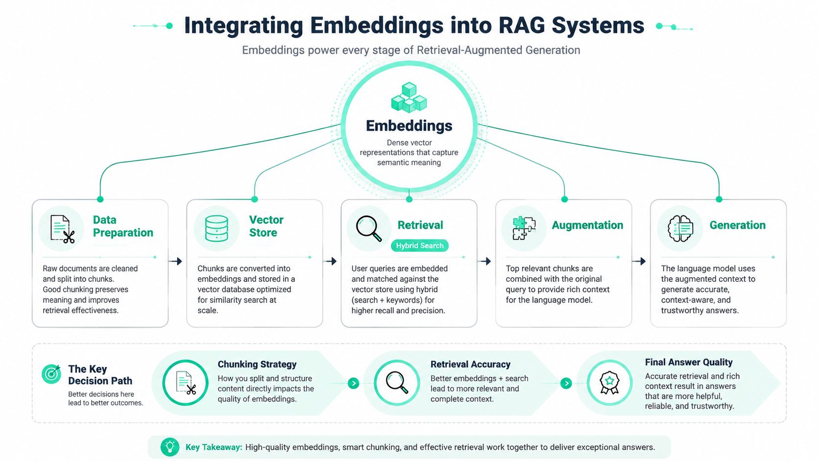 A diagram illustrating how embeddings are integrated into the five stages of a Retrieval-Augmented Generation RAG system.