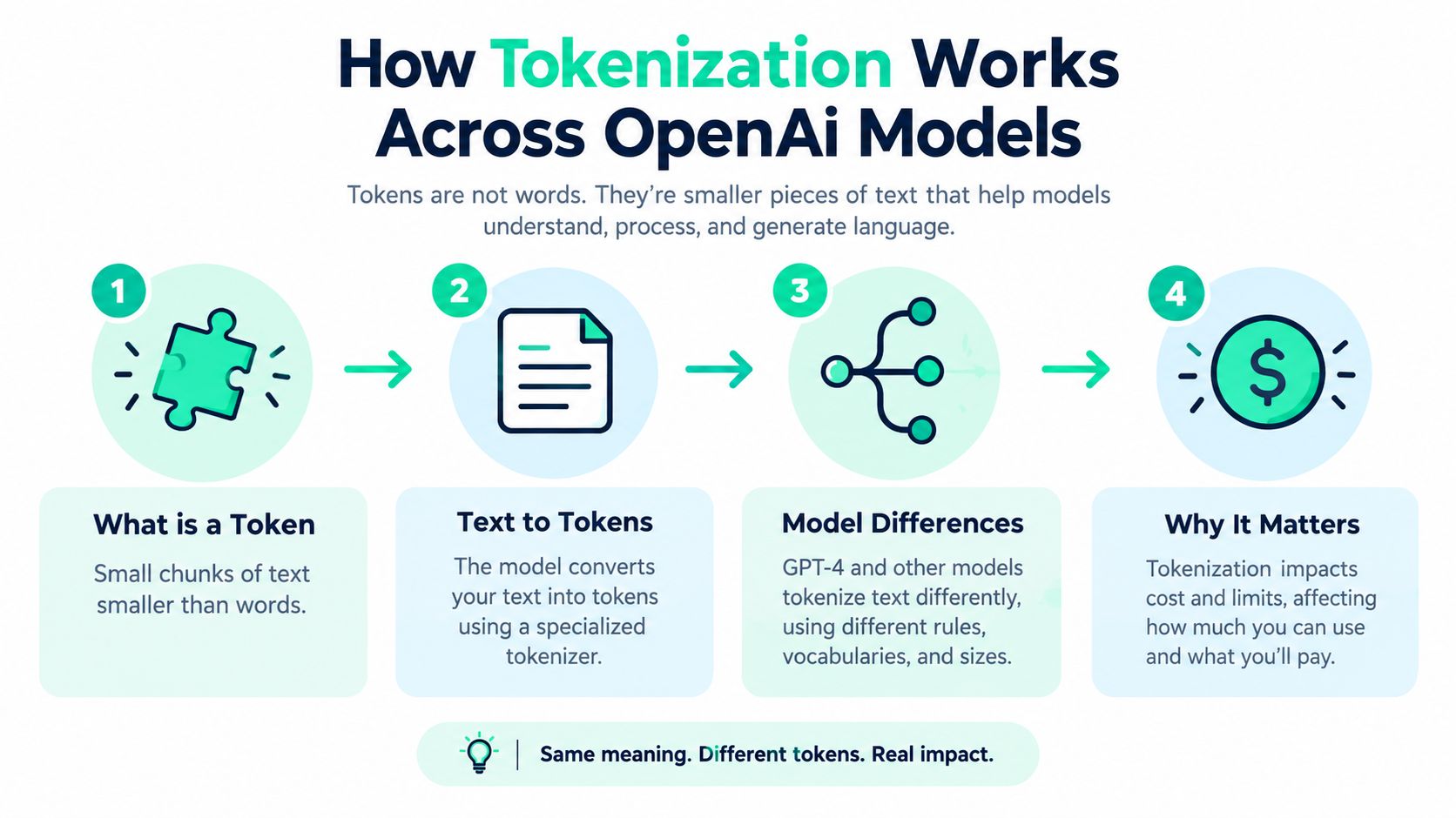 An infographic explaining how tokenization works across OpenAI models, from defining tokens to their impact on costs.