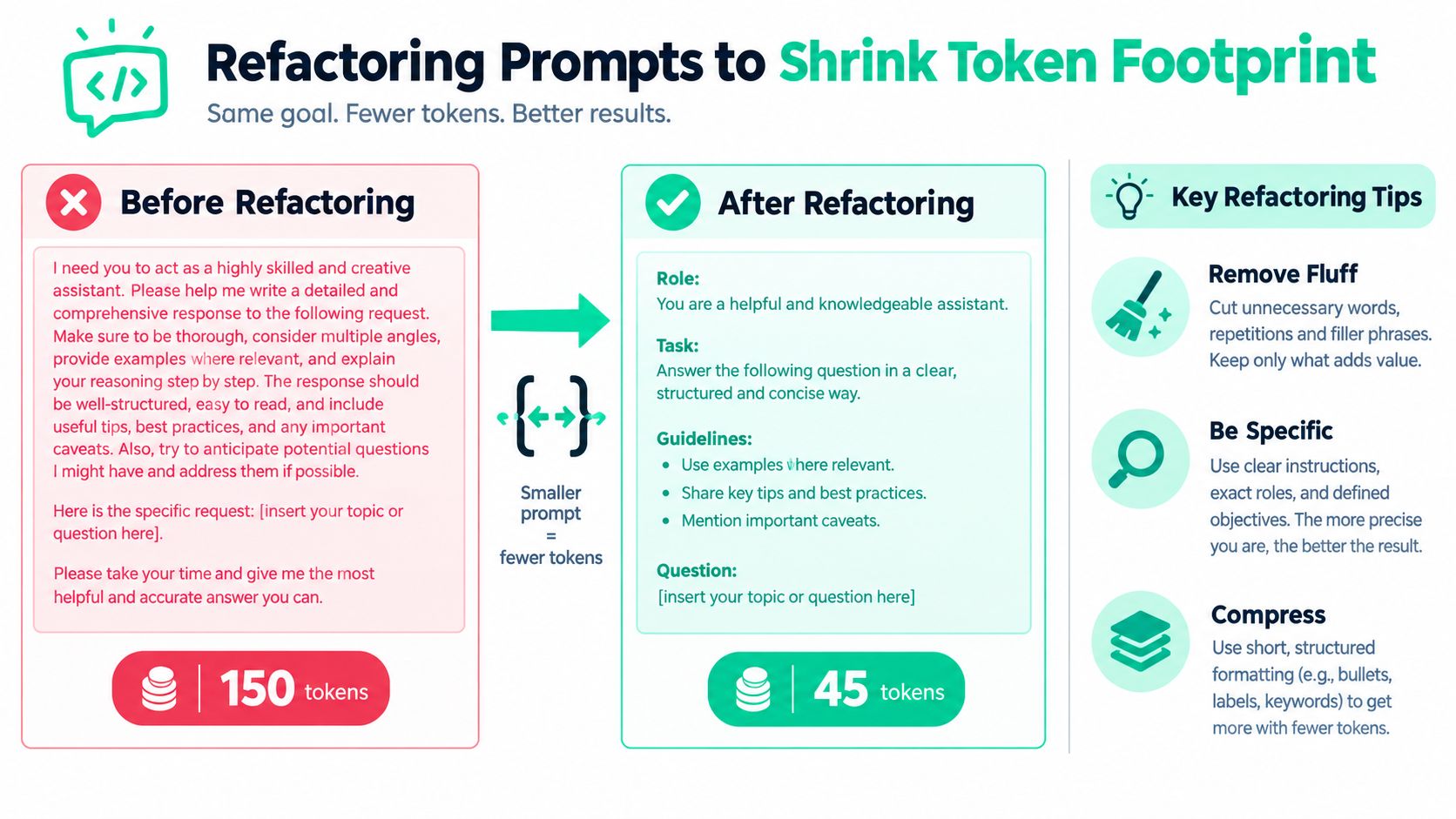 An infographic showing how to refactor long, wordy AI prompts into concise, token-efficient, and effective versions.