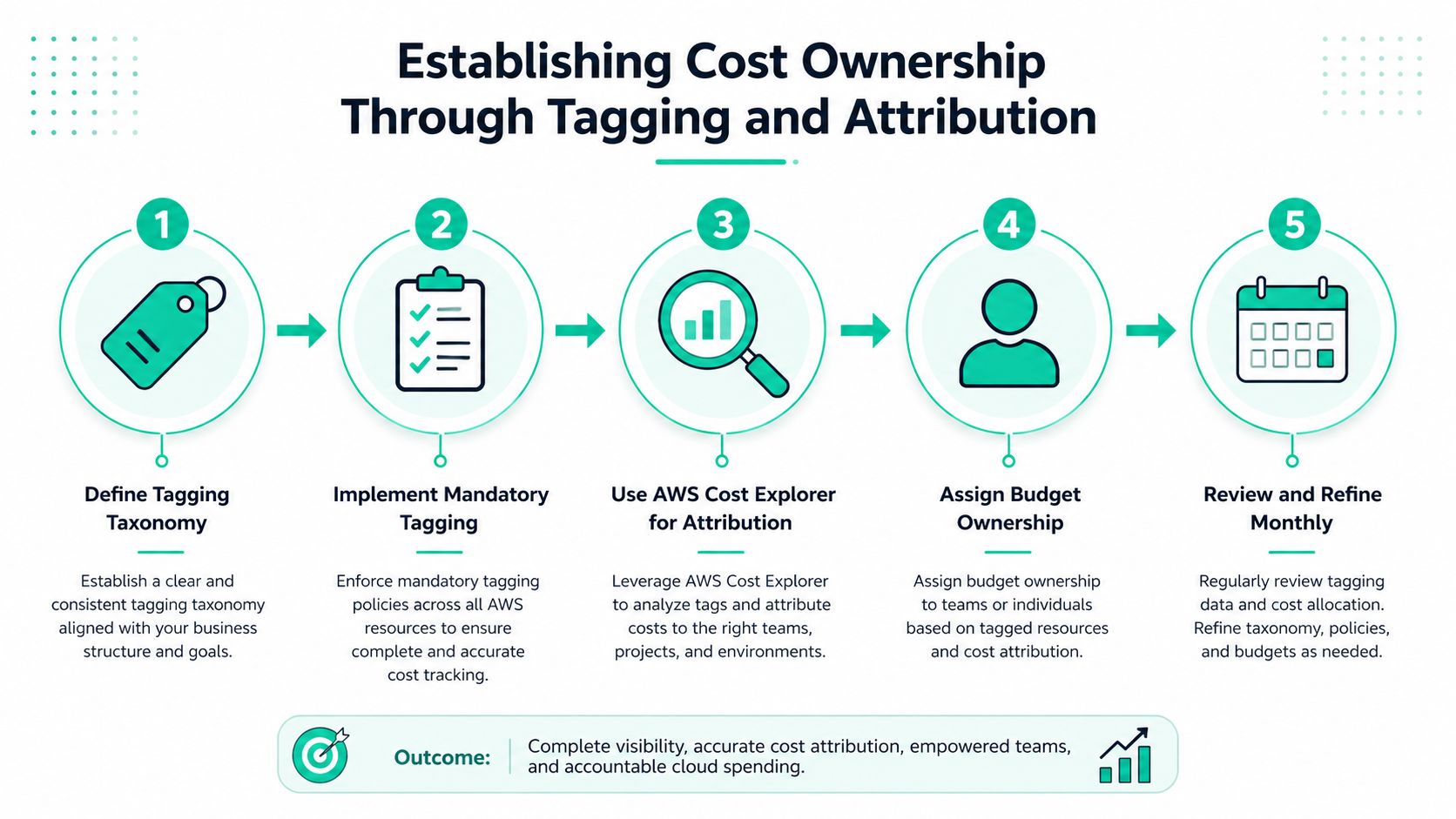A five-step infographic illustrating a strategy for establishing cost ownership through AWS cloud resource tagging and attribution.