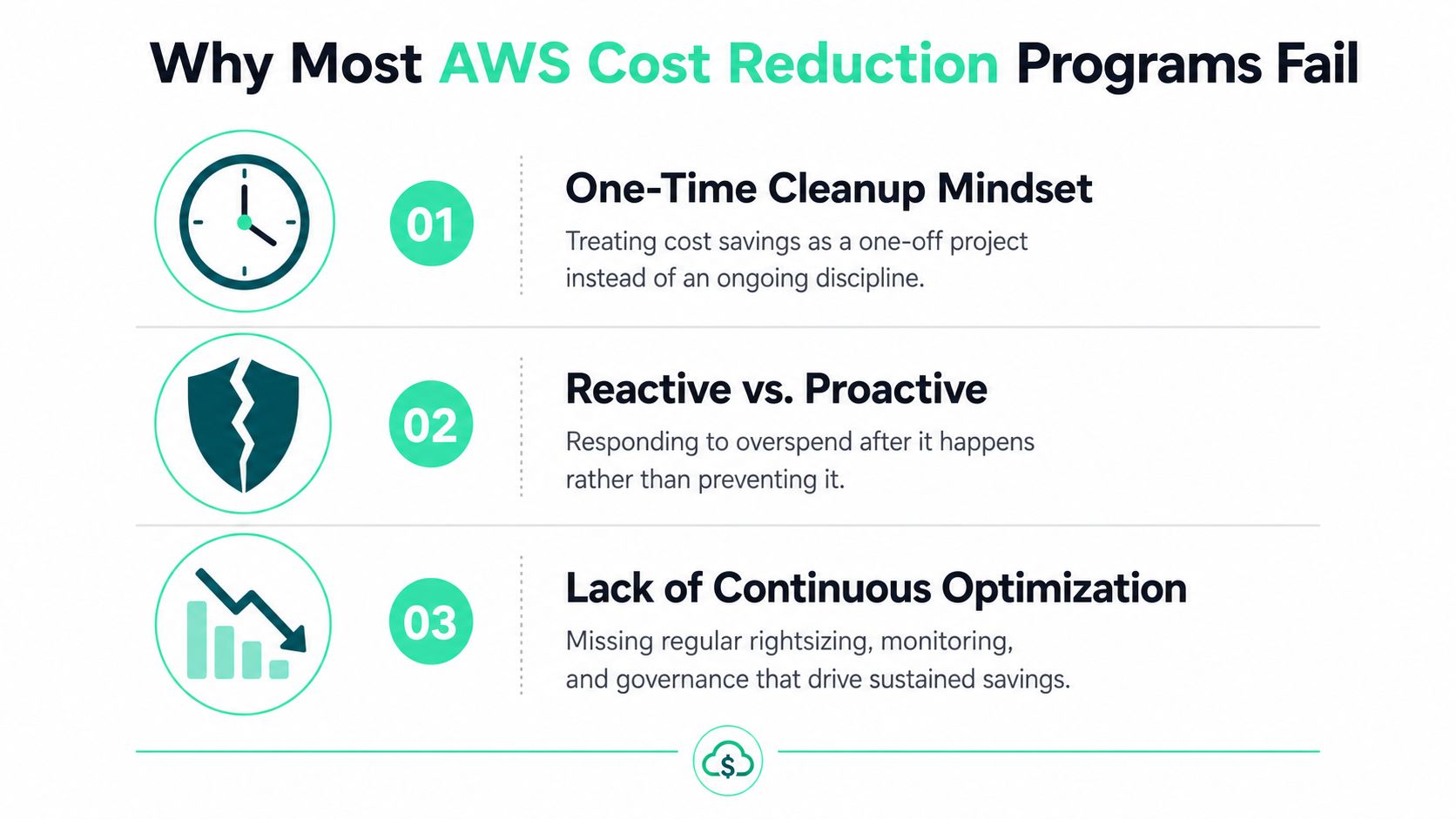 An infographic detailing three primary reasons why AWS cost reduction programs fail in organizations.