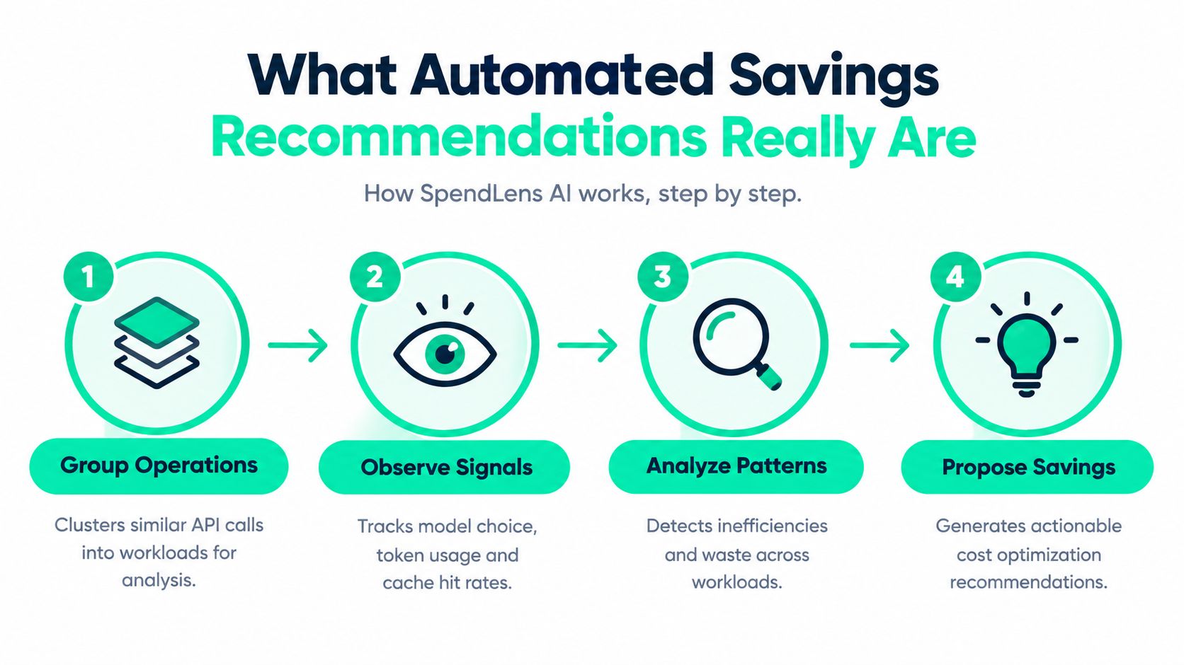 A four-step infographic explaining how SpendLens AI generates automated cost savings recommendations for cloud workloads.