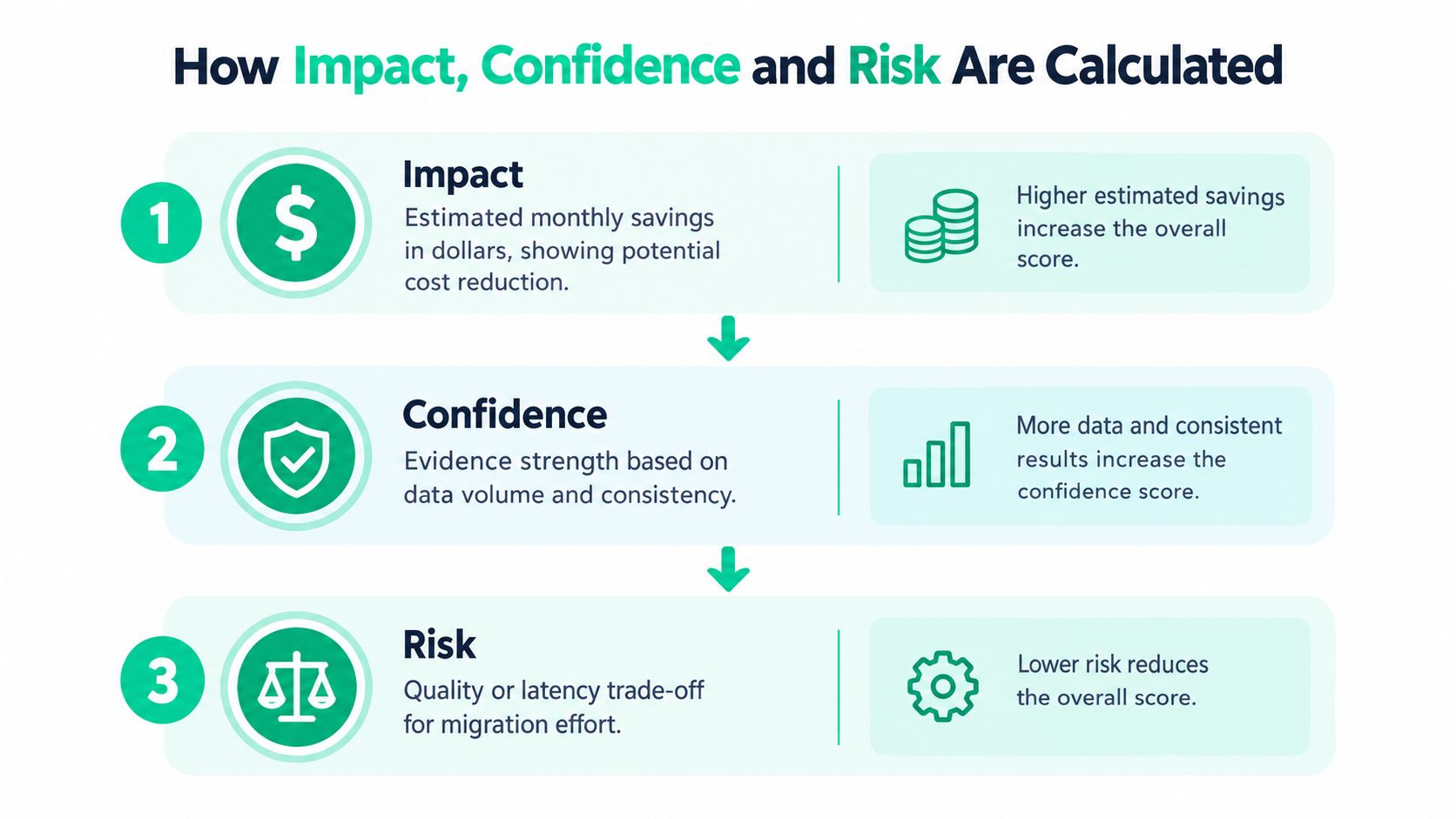 A diagram explaining how impact, confidence, and risk metrics are calculated to evaluate cost-saving recommendations.
