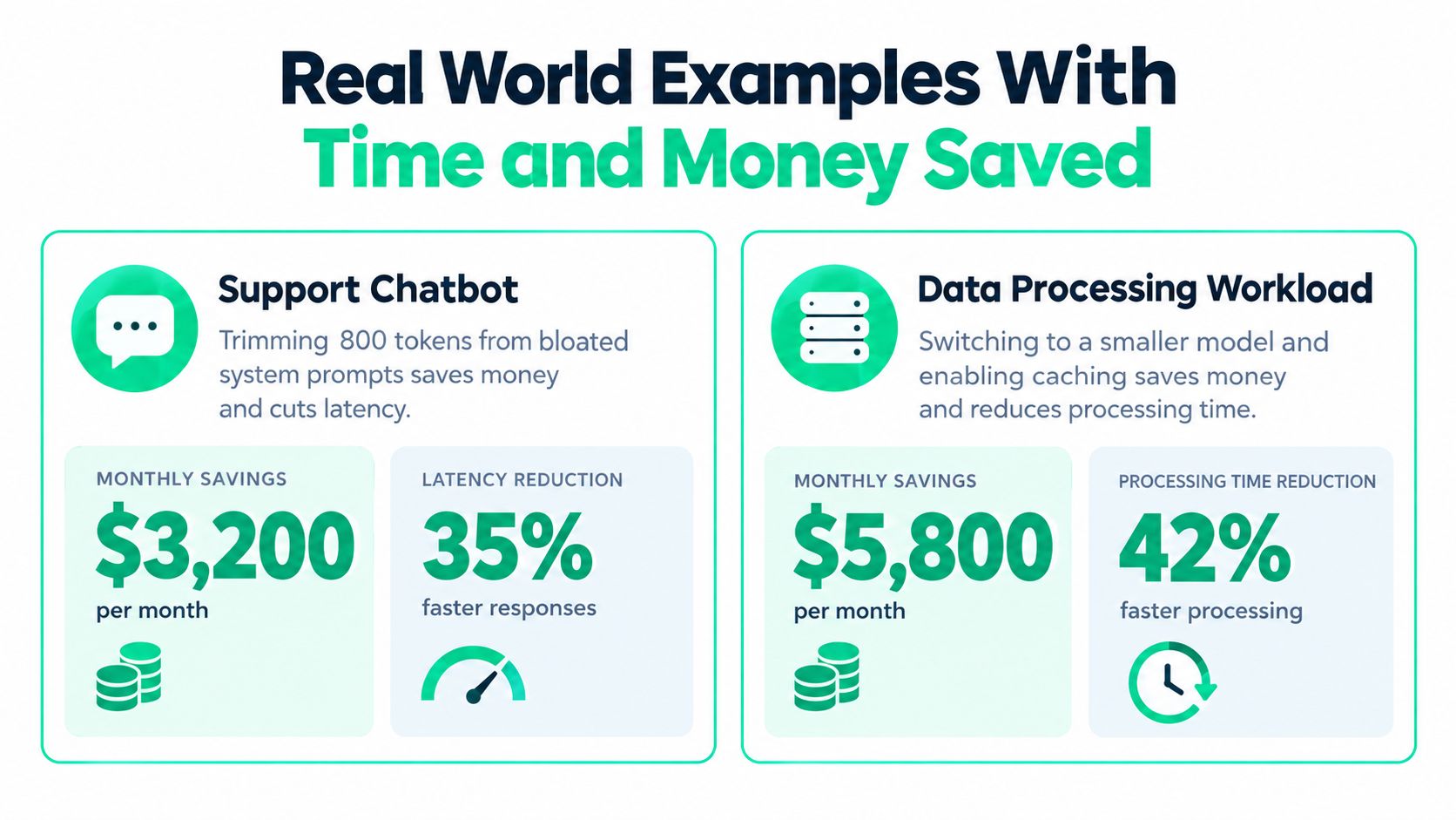 A graphic showing cost and time savings examples from support chatbots and data processing workloads.