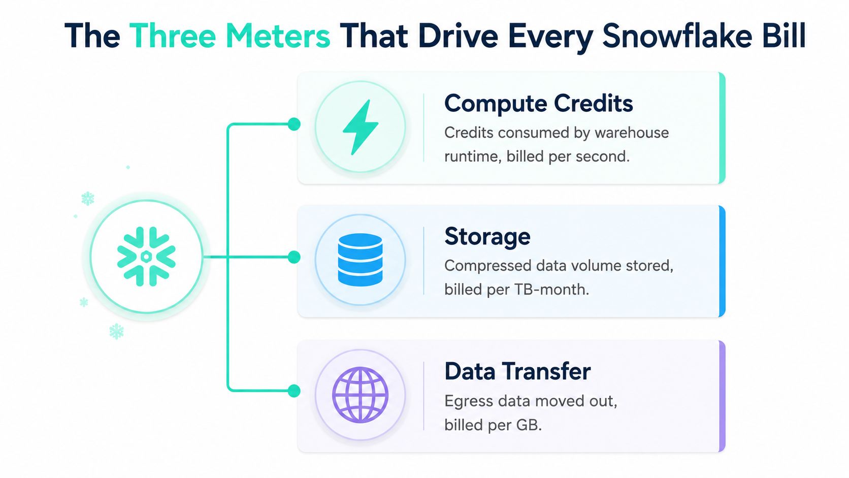 A diagram illustrating the three main factors that determine a Snowflake bill: Compute Credits, Storage, and Data Transfer.