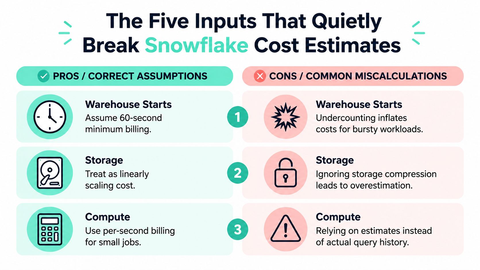 A comparison chart showing five common factors that lead to errors in Snowflake cloud data warehouse cost estimates.