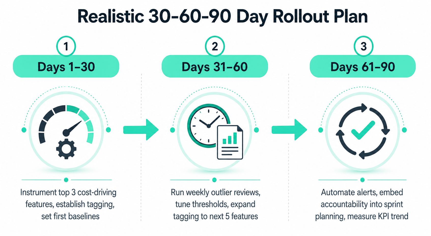 A 30-60-90 day roadmap infographic illustrating steps for rolling out financial features, tagging, and automated accountability.