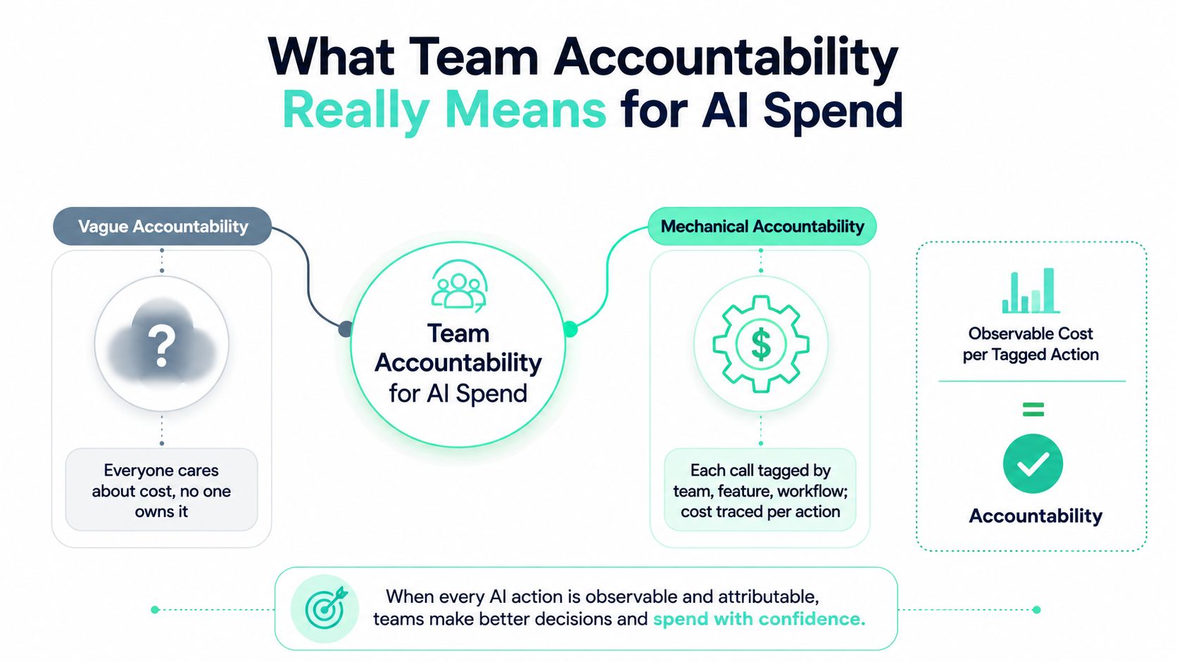 A diagram contrasting vague accountability with mechanical accountability to achieve effective AI cost management and team transparency.