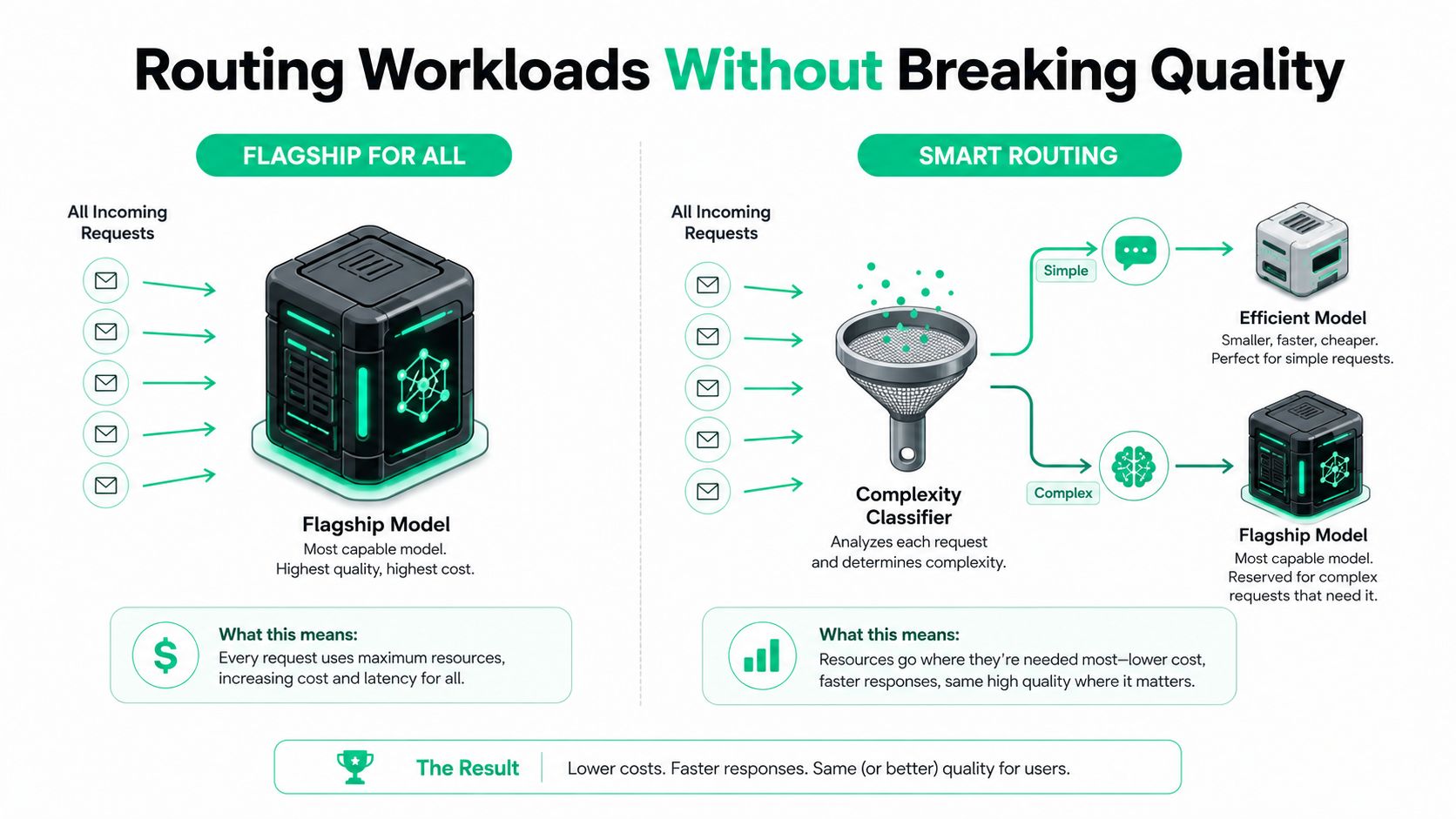 A diagram comparing flagship model usage versus smart routing for optimizing AI workload costs and performance.