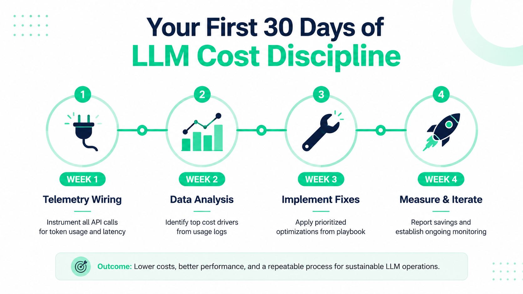 A four-step infographic showing a guide for achieving LLM cost discipline over a 30-day period.