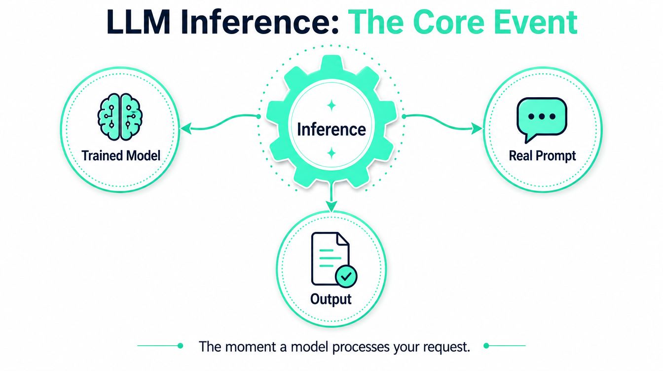 A diagram illustrating LLM inference showing how a trained model and a prompt create an output.