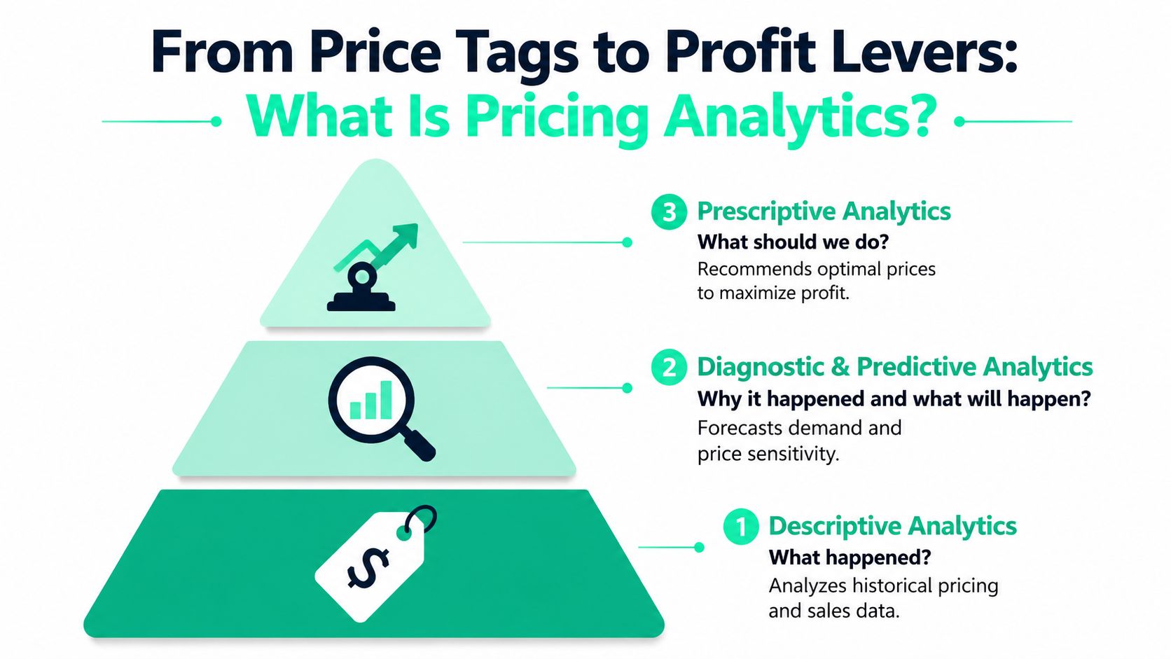A pyramid diagram illustrating three stages of pricing analytics: descriptive, diagnostic and predictive, and prescriptive analytics.