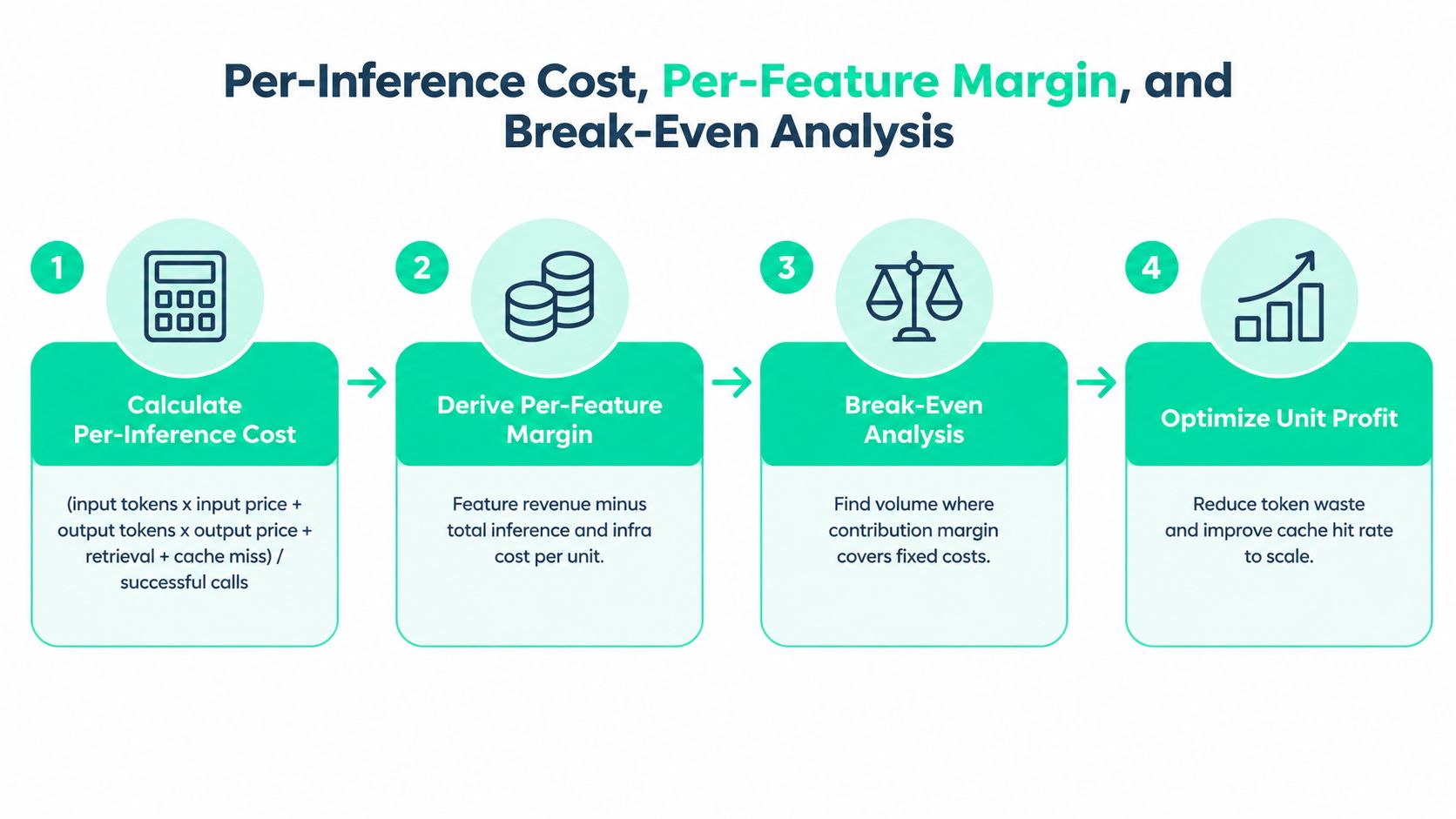A four-step infographic illustrating the process of calculating inference costs, margins, and optimizing unit profits.